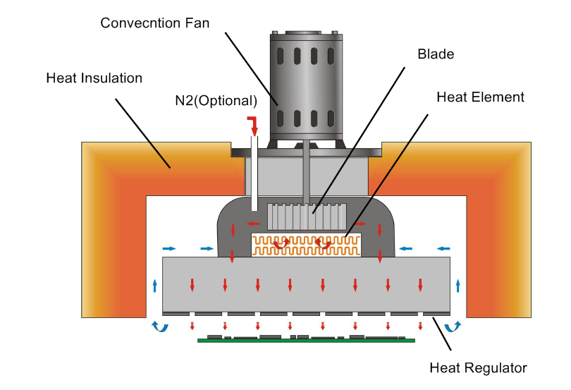 Oxygen-reduced reflow oven